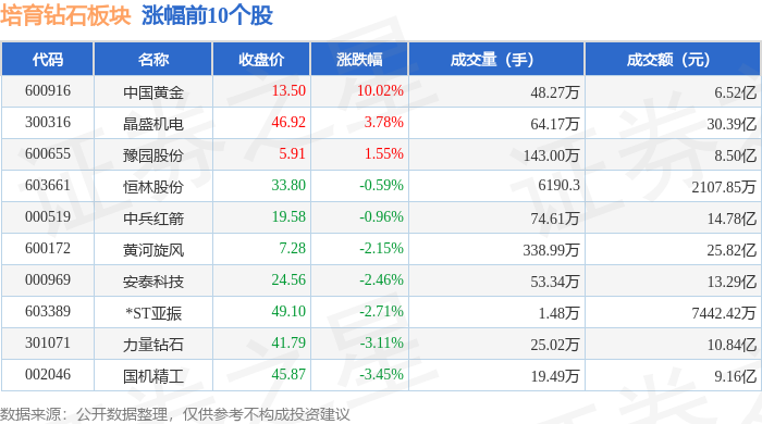 培育钻石板块1月29日跌0.9%，潮宏基领跌，主力资金净流出4.26亿元