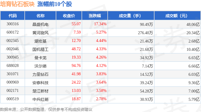 培育钻石板块2月3日涨5.52%，晶盛机电领涨，主力资金净流出5.9亿元