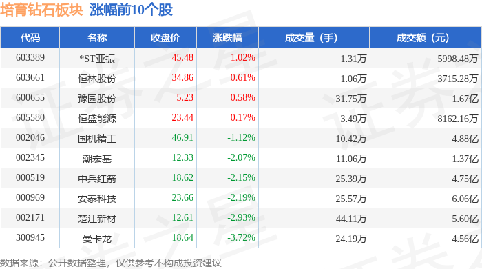 培育钻石板块2月5日跌4.64%，晶盛机电领跌，主力资金净流出9.09亿元
