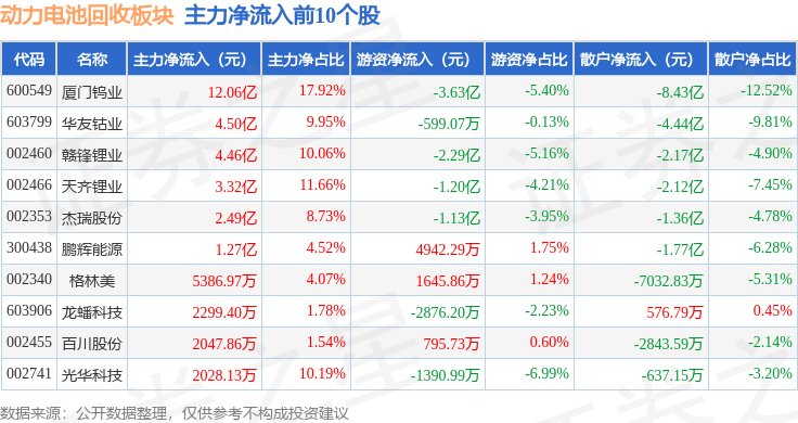 动力电池回收板块3月25日涨085%华友钴业领涨主力资金净流入2272亿元(图3)