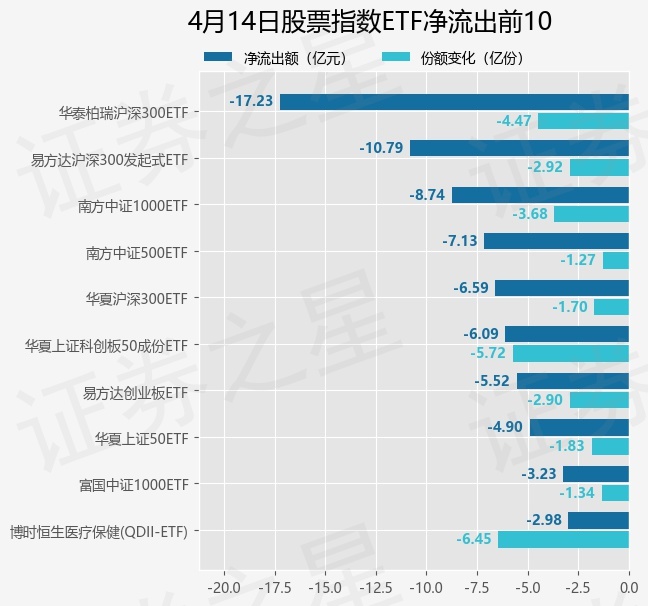 【ETF观察】4月14日股票指数ETF净流出97.46亿元