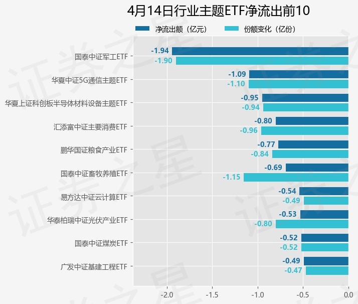 【ETF观察】4月14日行业主题ETF净流入1.15亿元