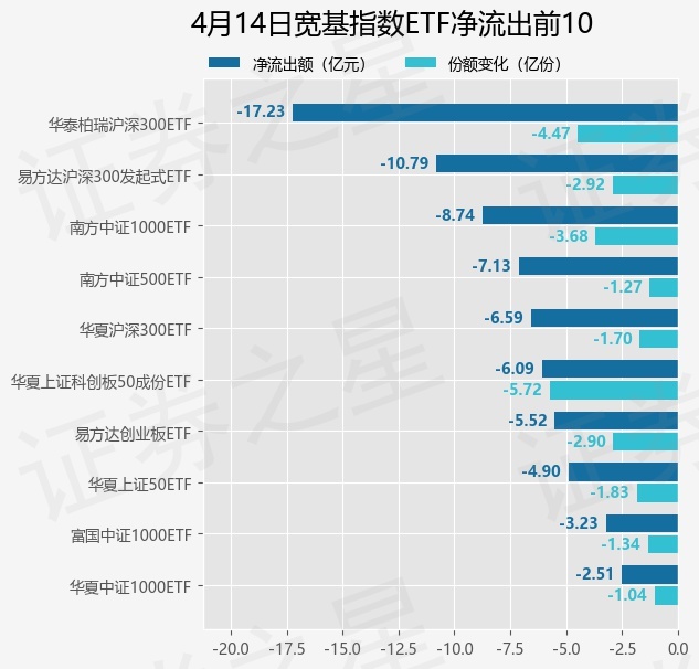 【ETF观察】4月14日宽基指数ETF净流出101.37亿元