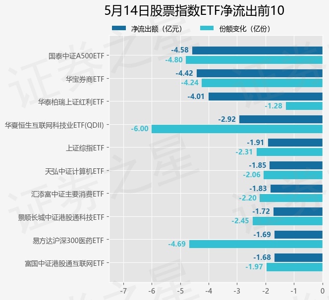 【ETF观察】5月14日股票指数ETF净流出10.35亿元