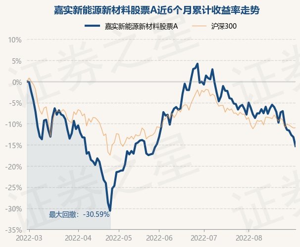 8月29日基金快报嘉实新能源新材料股票a最新净值29061跌117