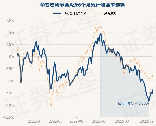 9月9日基金快报华安宏利混合a最新净值78855涨111