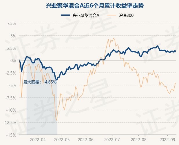 9月13日基金快报兴业聚华混合a最新净值1294跌025