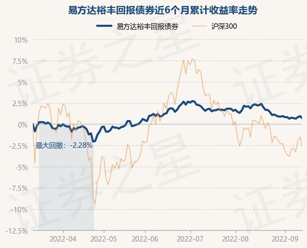 9月14日基金快报易方达裕丰回报债券最新净值1673跌024