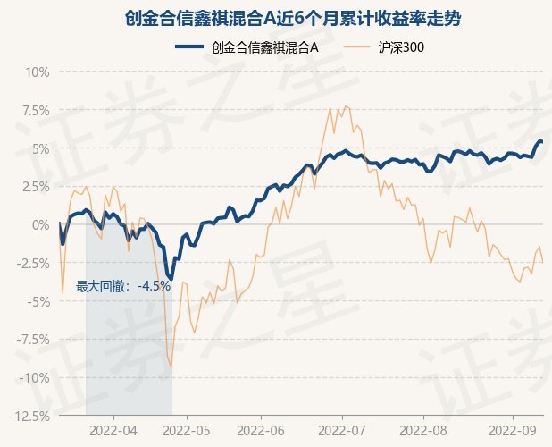 9月14日基金快报创金合信鑫祺混合a最新净值11191跌003