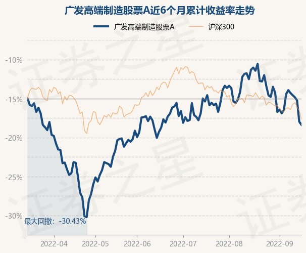 9月16日基金快报广发高端制造股票a最新净值28398跌087