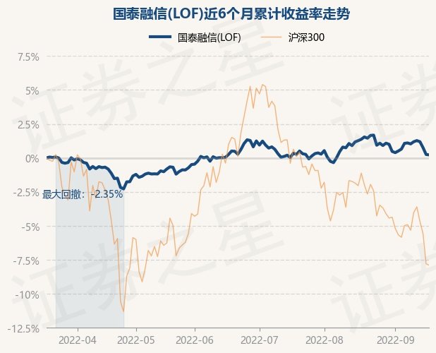 9月19日基金快报国泰融信lof最新净值11735跌003