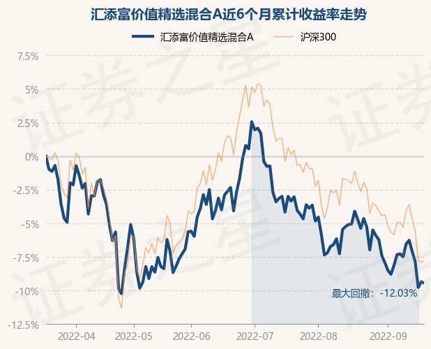 9月19日基金快报汇添富价值精选混合a最新净值2865涨046