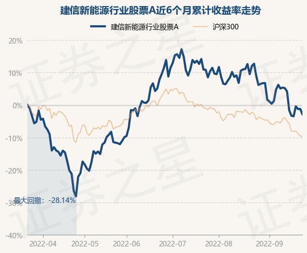 9月23日基金快报建信新能源行业股票a最新净值22982跌168
