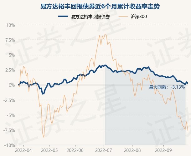 9月28日基金快报易方达裕丰回报债券最新净值1656跌024