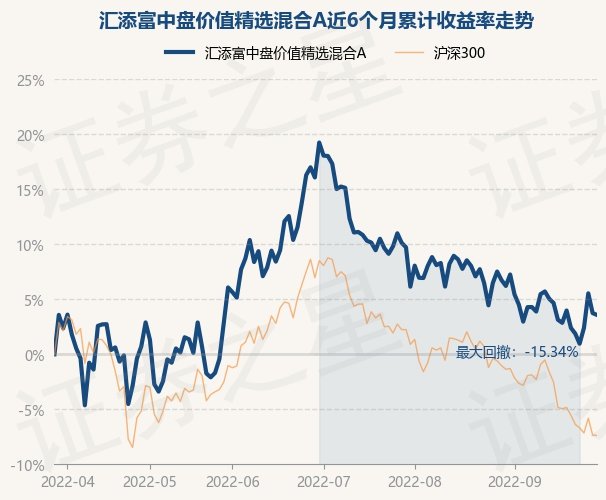 9月29日基金快报汇添富中盘价值精选混合a最新净值09586跌016