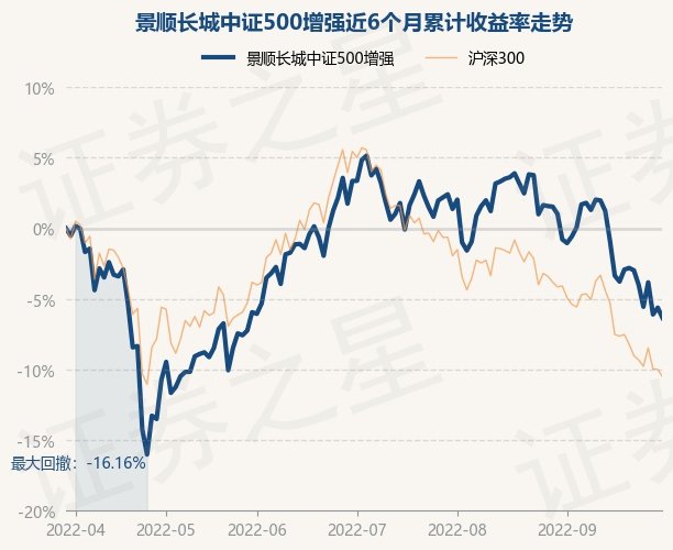 9月30日基金快报景顺长城中证500增强最新净值13981跌077