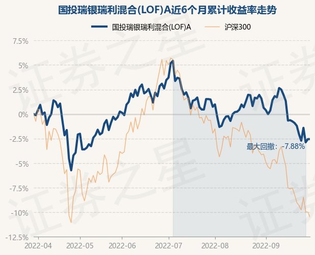 9月30日基金快报国投瑞银瑞利混合lofa最新净值2375