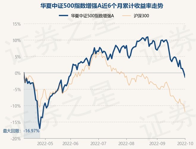 10月10日基金快报华夏中证500指数增强a最新净值15316跌149