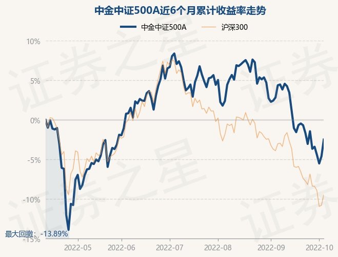 10月12日基金净值中金中证500a最新净值1628涨22