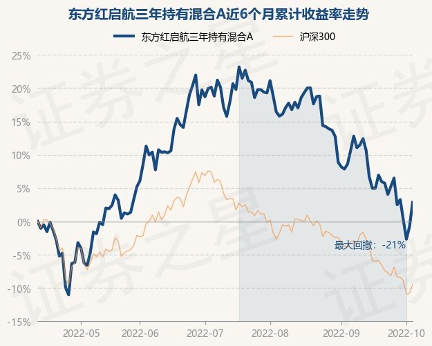 10月12日基金净值东方红启航三年持有混合a最新净值42504涨367