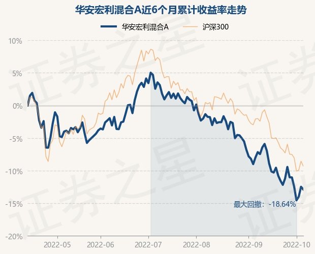 10月13日基金净值华安宏利混合a最新净值73423跌047