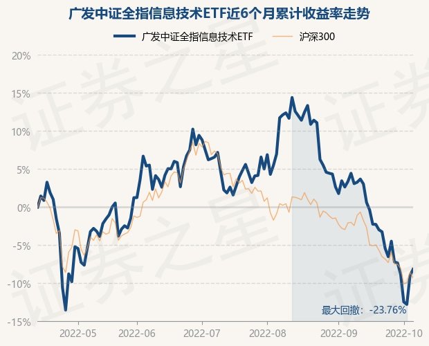 10月13日基金净值：广发中证全指信息技术ETF最新净值0.9647，涨0.96%_ 