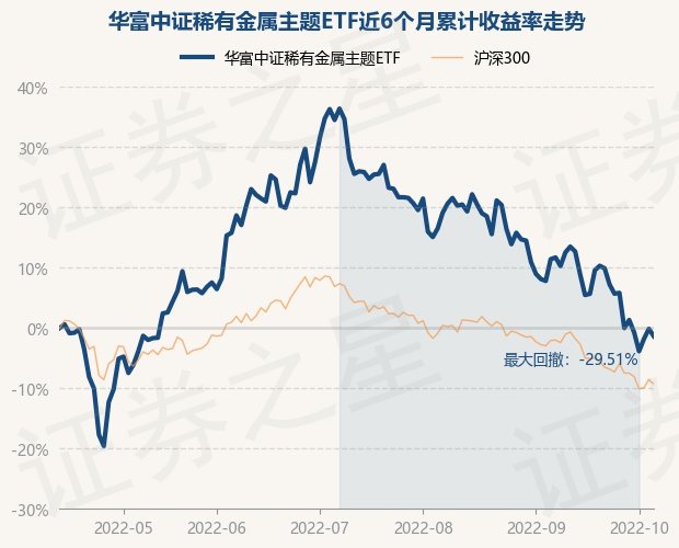 10月13日基金净值华富中证稀有金属主题etf最新净值07971跌124