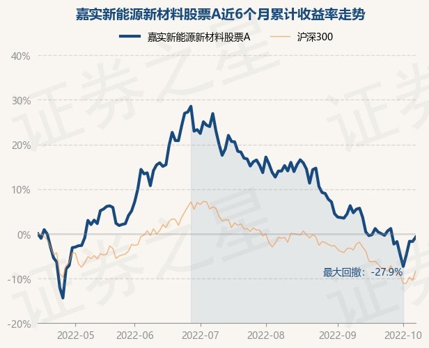 10月14日基金净值嘉实新能源新材料股票a最新净值26765涨1