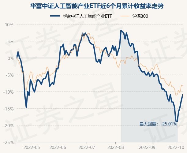 10月17日基金净值华富中证人工智能产业etf最新净值07269涨185