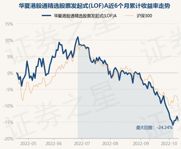 10月19日基金净值华夏港股通精选股票发起式lofa最新净值09068跌137