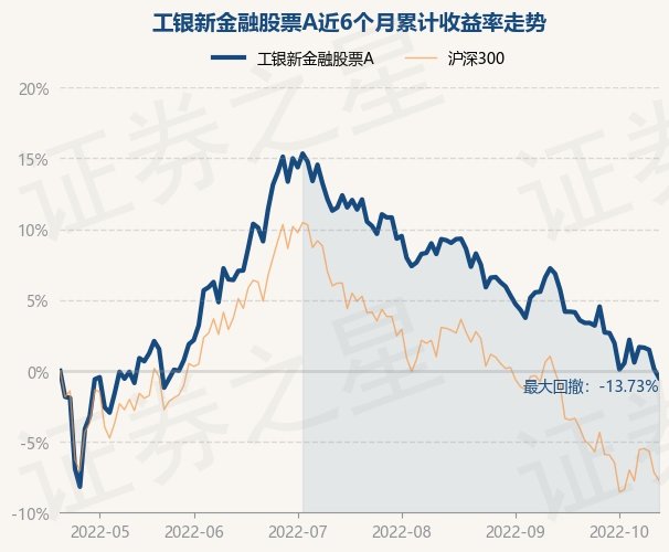 10月20日基金净值工银新金融股票a最新净值2662跌063