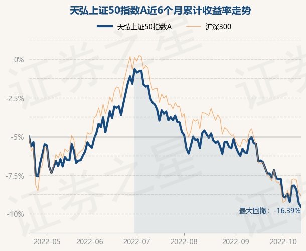 10月20日基金净值天弘上证50指数a最新净值11534跌054