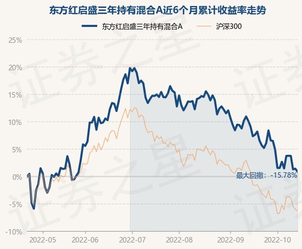 10月21日基金净值东方红启盛三年持有混合a最新净值37906跌053