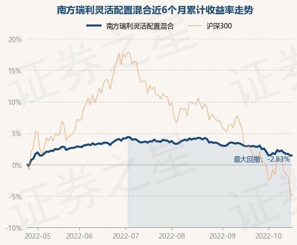 10月25日基金净值南方瑞利灵活配置混合最新净值18238涨003