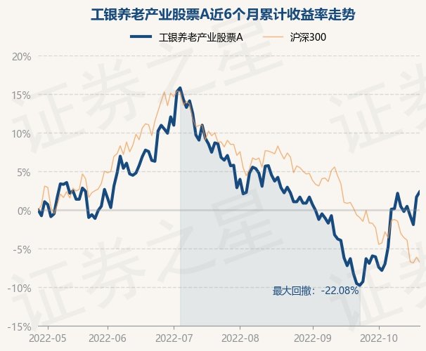 10月27日基金净值工银养老产业股票a最新净值169涨066