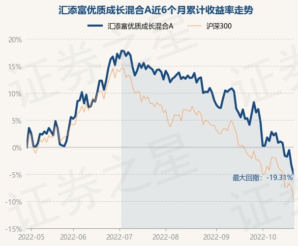 10月28日基金净值汇添富优质成长混合a最新净值08791跌169