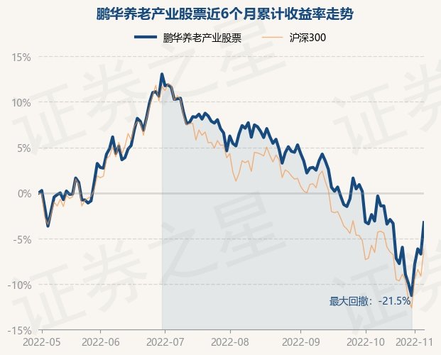 11月4日基金净值鹏华养老产业股票最新净值2851涨371