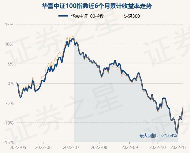 11月4日基金净值华富中证100指数最新净值13133涨31