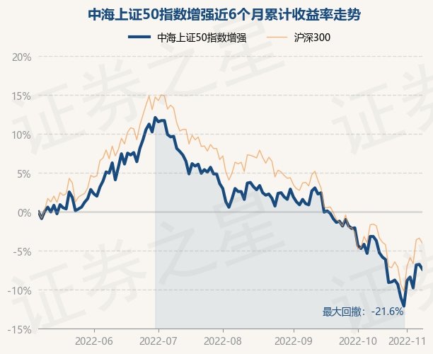 11月8日基金净值中海上证50指数增强最新净值119跌067