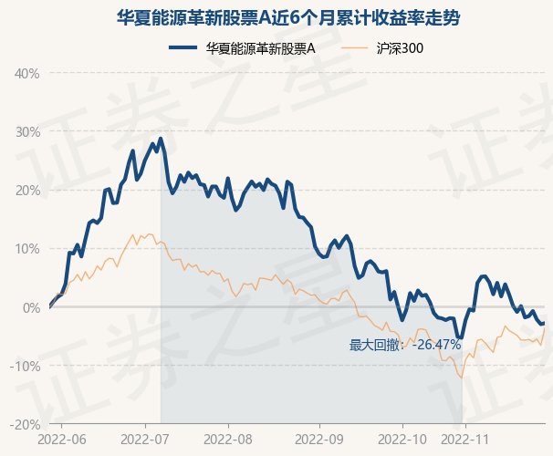 11月28日基金净值华夏能源革新股票a最新净值3012跌082