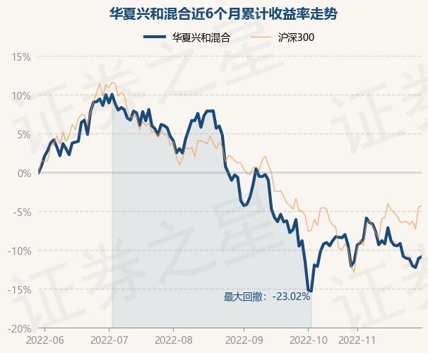 11月30日基金净值华夏兴和混合最新净值3741涨024