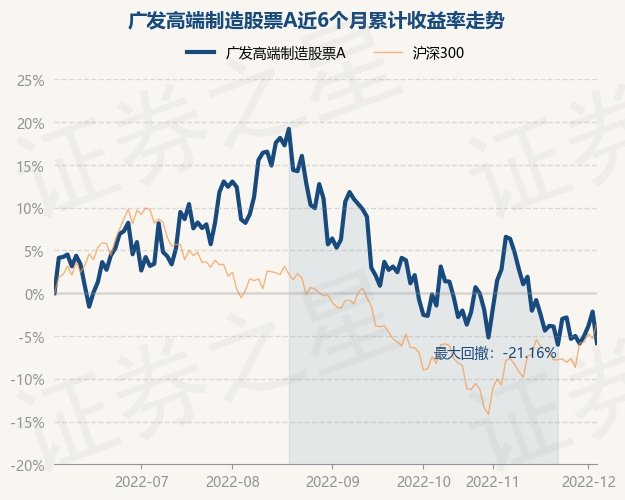 12月2日基金净值广发高端制造股票a最新净值27215涨179