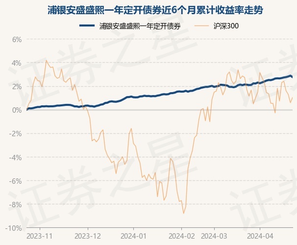 4月24日基金净值：浦银安盛盛熙一年定开债券最新净值1.0273，跌0.12%_ 