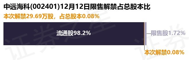 中远海科0024012969万股限售股将于12月12日解禁上市占总股本008