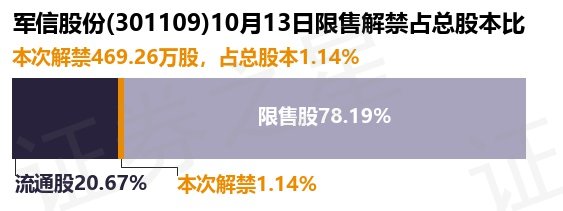 军信股份30110946926万股限售股将于10月13日解禁上市占总股本114