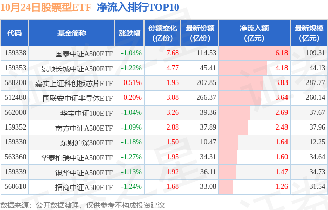 【ETF观察】10月24日股票ETF净流出359.31亿元