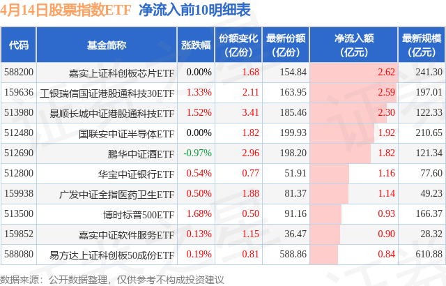 【ETF观察】4月14日股票指数ETF净流出97.46亿元