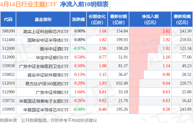 【ETF观察】4月14日行业主题ETF净流入1.15亿元