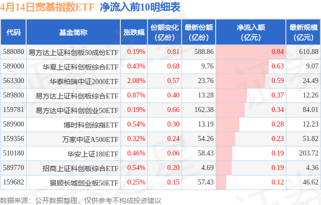 【ETF观察】4月14日宽基指数ETF净流出101.37亿元