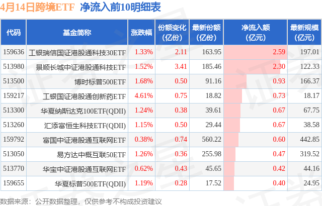 【ETF观察】4月14日跨境ETF净流入5.73亿元